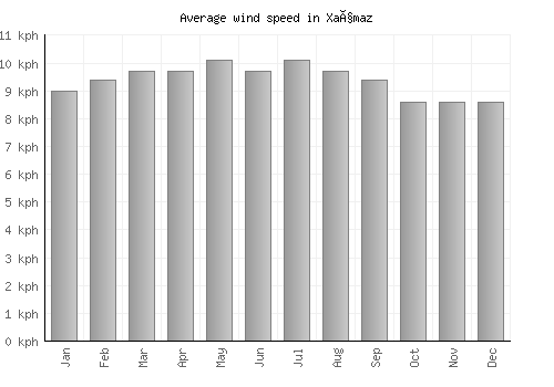 Xaçmaz average winspeed by month (km/h)