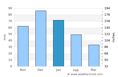Xagħra average rain in January