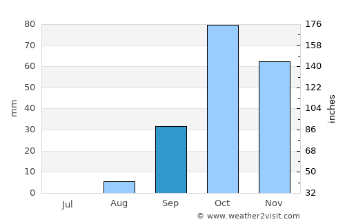 Xagħra average rain in September