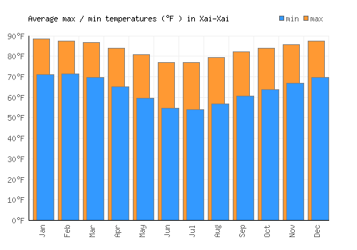 Xai-Xai average minimum / maximum temperatures (Fahrenheit)