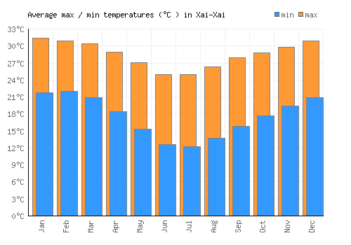 Xai-Xai average minimum / maximum temperatures (Celsius)