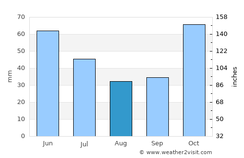 Xai-Xai average rain in August