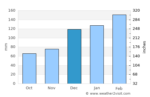 Xai-Xai average rain in December