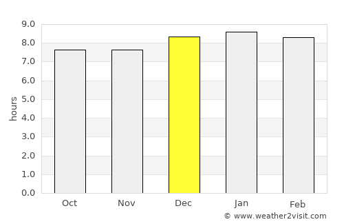 Xai-Xai average rain in December