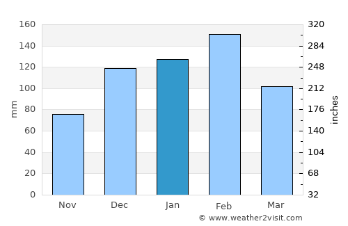 Xai-Xai average rain in January