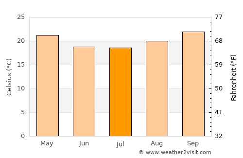 Xai-Xai average temperature in July