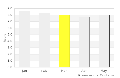 Xai-Xai average rain in March
