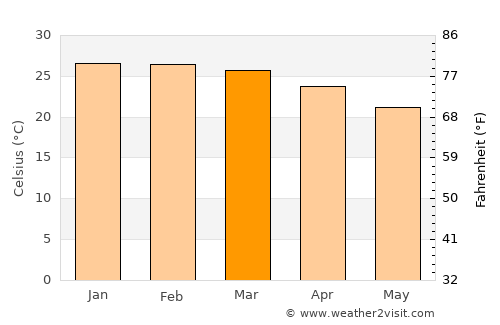Xai-Xai average temperature in March