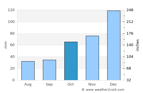 Xai-Xai average rain in October