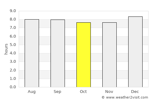Xai-Xai average rain in October