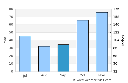 Xai-Xai average rain in September