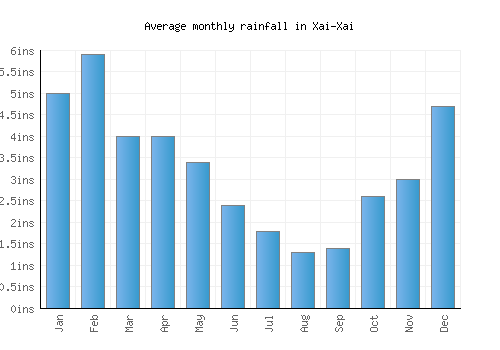 Xai-Xai monthly rainfall chart (inches)