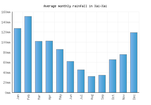 Xai-Xai monthly rainfall chart (mm)