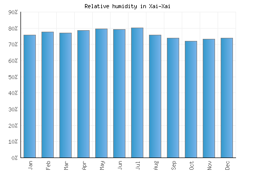 Xai-Xai relative humidity averages