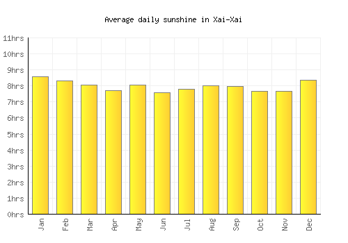 Xai-Xai average daily sunshine chart