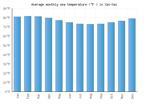 Xai-Xai average sea temperature chart (Fahrenheit)