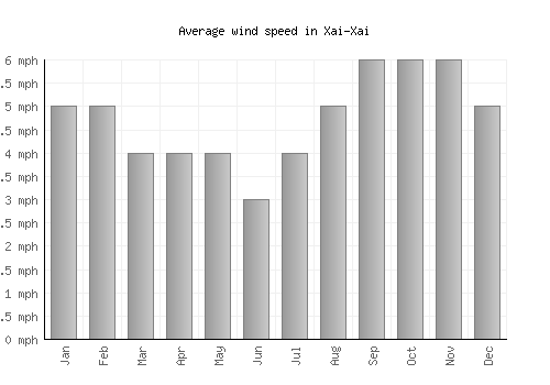 Xai-Xai average winspeed by month (mph)