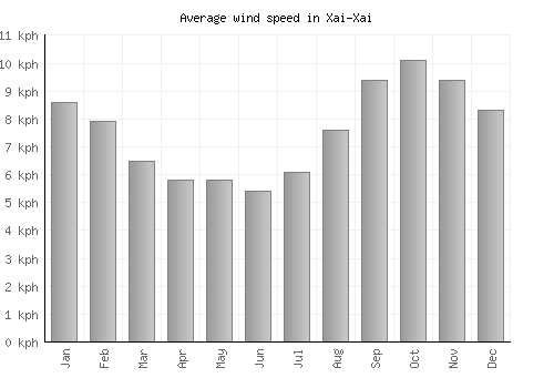 Xai-Xai average winspeed by month (km/h)