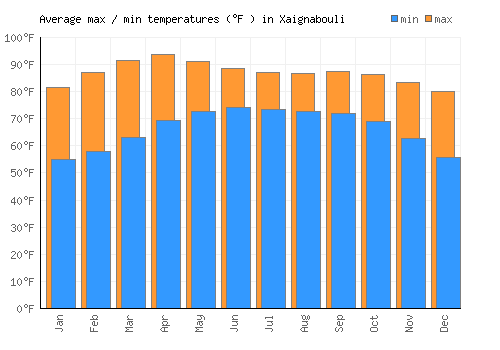 Xaignabouli average minimum / maximum temperatures (Fahrenheit)