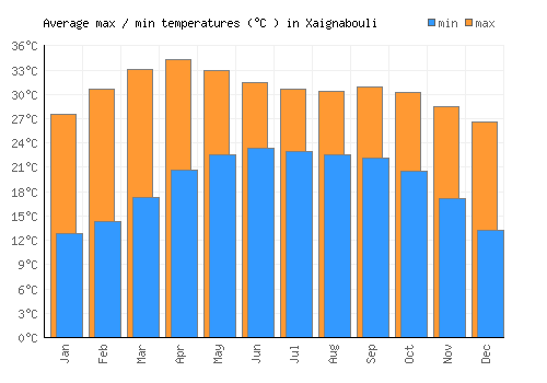 Xaignabouli average minimum / maximum temperatures (Celsius)