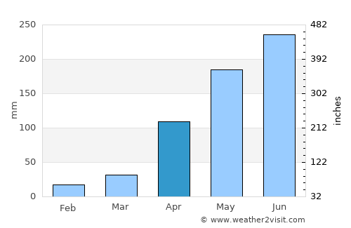 Xaignabouli average rain in April