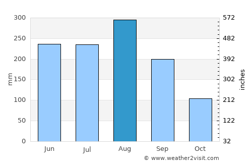 Xaignabouli average rain in August