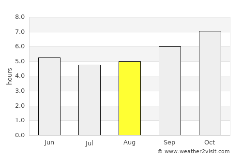 Xaignabouli average rain in August