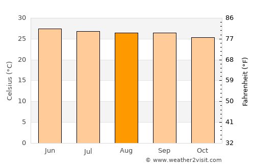 Xaignabouli average temperature in August