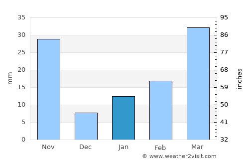 Xaignabouli average rain in January