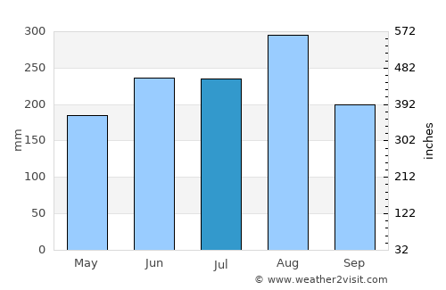 Xaignabouli average rain in July