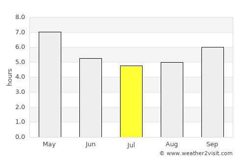 Xaignabouli average rain in July
