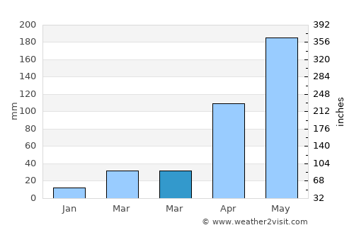 Xaignabouli average rain in March
