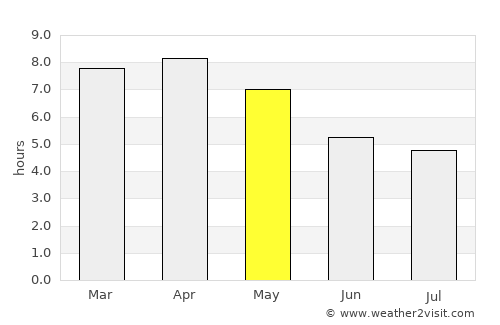 Xaignabouli average rain in May
