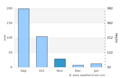 Xaignabouli average rain in November