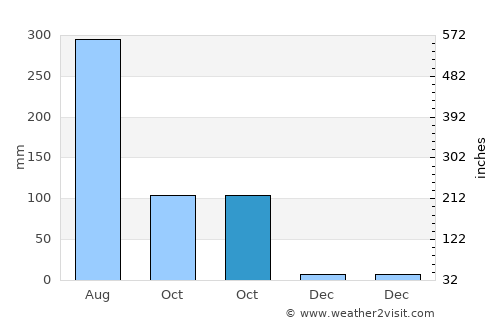 Xaignabouli average rain in October