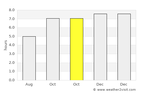 Xaignabouli average rain in October