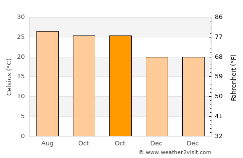 Xaignabouli average temperature in October