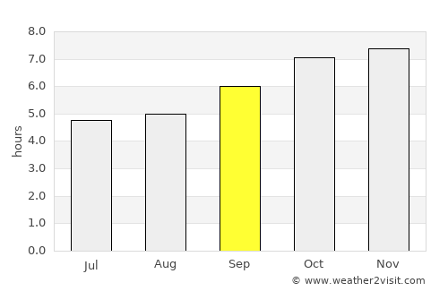 Xaignabouli average rain in September