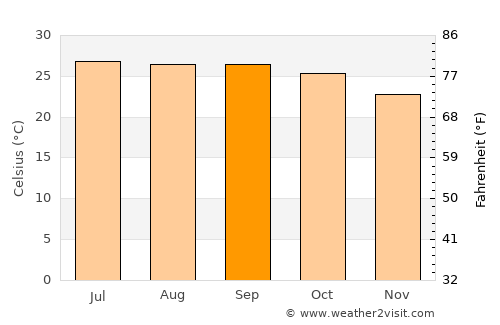 Xaignabouli average temperature in September