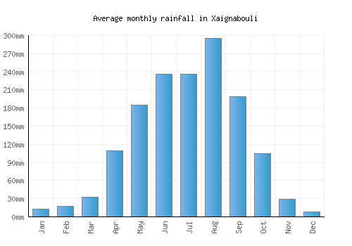Xaignabouli monthly rainfall chart (mm)