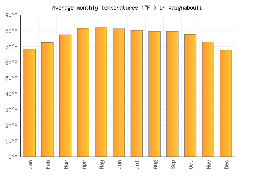 Xaignabouli average temperature chart (Fahrenheit)