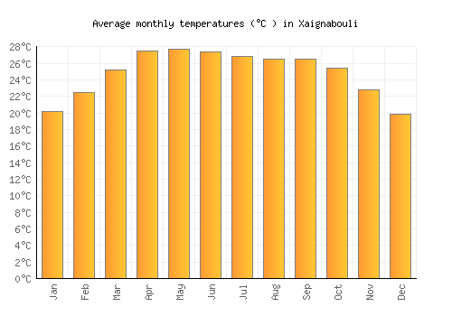 Xaignabouli average temperature chart (Celsius)