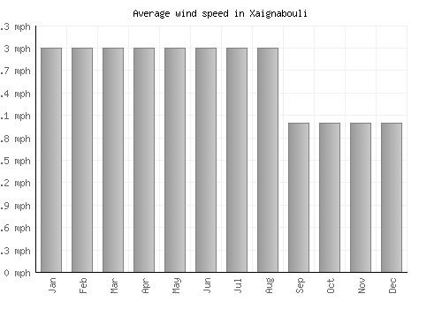Xaignabouli average winspeed by month (mph)