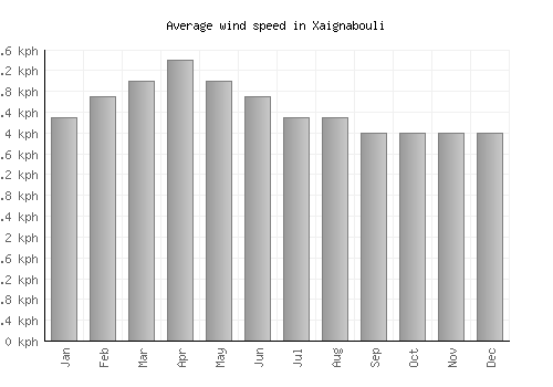 Xaignabouli average winspeed by month (km/h)