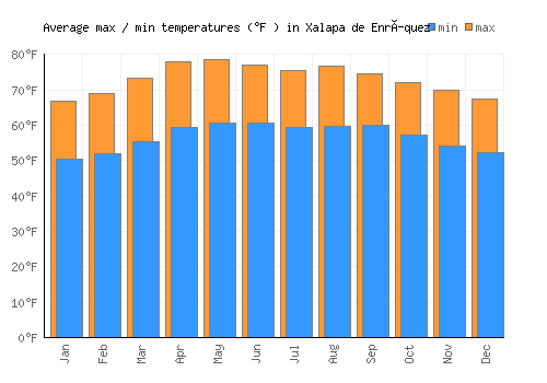 Xalapa de Enríquez average minimum / maximum temperatures (Fahrenheit)