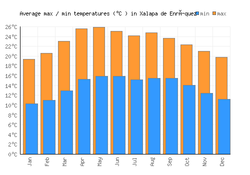 Xalapa de Enríquez average minimum / maximum temperatures (Celsius)