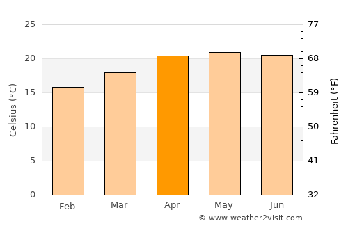 Xalapa de Enríquez average temperature in April
