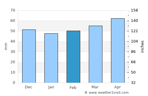 Xalapa de Enríquez average rain in February