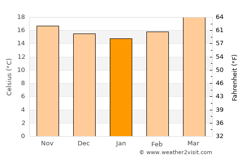 Xalapa de Enríquez average temperature in January