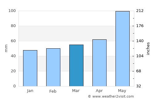 Xalapa de Enríquez average rain in March